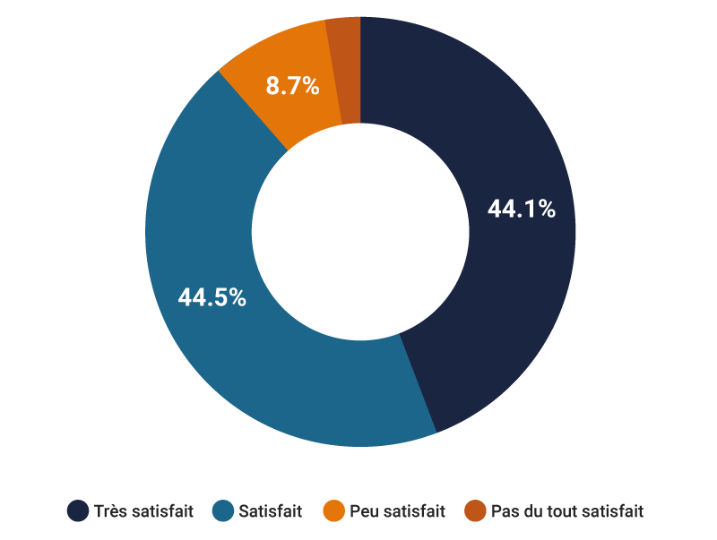 Graphique satisfaction clients Crisalid